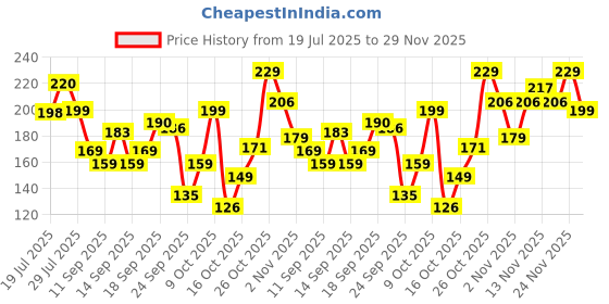flipkart.com nua Mywave Sanitary Pads | Long-Lasting Leak Protection | XL | For Heavy Flow| Sanitary Pad nua Price History Graph from 19 Jul 2025 to 29 Nov 2025