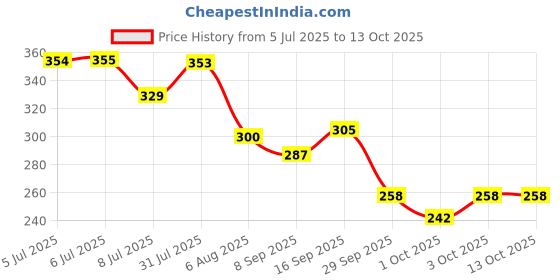 flipkart.com nua Overnight Disposable Period Panties | M - L | 360 Degree Coverage (Pack of 2) Sanitary Pad nua Price History Graph from 5 Jul 2025 to 13 Oct 2025