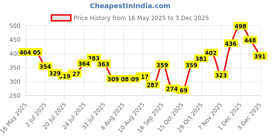 flipkart.com nua Overnight Disposable Period Panties | XL-XXL | 360 Degree Coverage (Pack of 2) Sanitary Pad nua Price History Graph from 16 May 2025 to 2 Dec 2025