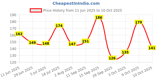 flipkart.com nua Overnight Period Panties | 5 Disposable | S-M| 360 Degrees Coverage Sanitary Pad nua Price History Graph from 11 Jun 2025 to 3 Oct 2025