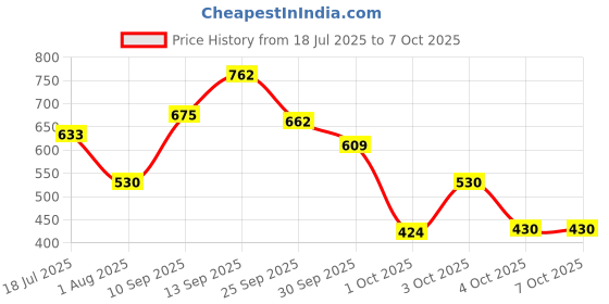flipkart.com nua Overnight Period Panties | XL - XXL| 5 Count x Pack of 3 Sanitary Pad nua Price History Graph from 18 Jul 2025 to 7 Oct 2025