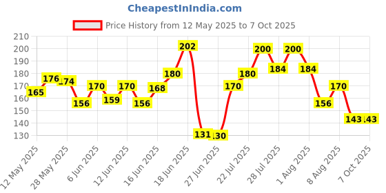 flipkart.com nua Super Thin (160mm) || Rash-Free & Toxin-Free || Soft Comfortable Top Layer Pantyliner nua Price History Graph from 12 May 2025 to 7 Oct 2025