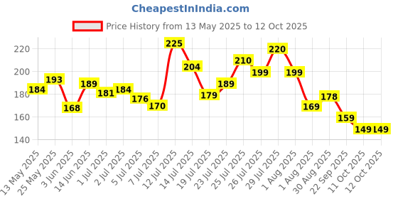 flipkart.com nua Super Thin (190mm) || Rash-Free & Toxin-Free || Soft Comfortable Top Layer Pantyliner nua Price History Graph from 13 May 2025 to 12 Oct 2025