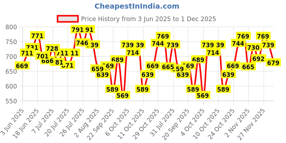 flipkart.com nua Ultra Safe 50 Pads | 12XL+, 20XL, 18L | Paper Disposal Pouches | Mega Value Pack Sanitary Pad nua Price History Graph from 3 Jun 2025 to 1 Dec 2025