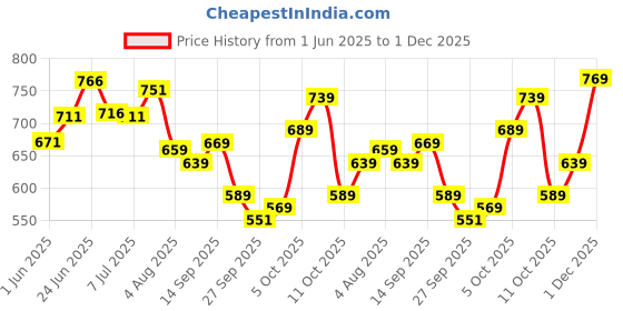 flipkart.com nua Ultra Safe 50 Pads | 25XL+ & 25XL |with Paper Disposal Pouches | Mega Value Pack Sanitary Pad nua Price History Graph from 1 Jun 2025 to 1 Dec 2025