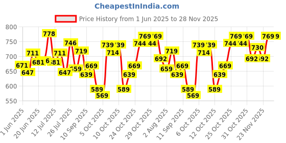 flipkart.com nua Ultra Safe 50 Pads | Heavy Flow Sanitary Pad nua Price History Graph from 1 Jun 2025 to 28 Nov 2025