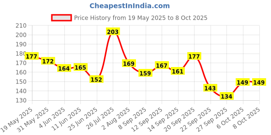 flipkart.com nua Ultra Safe Overnight Pads with Twin Layer Protection & Disposal Covers | 320 MM Sanitary Pad nua Price History Graph from 19 May 2025 to 7 Oct 2025