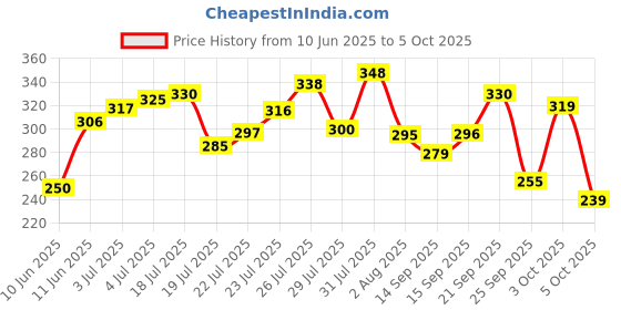 flipkart.com nua Ultra Safe Overnight Pads with Twin Layer Protection Sanitary Pad Sanitary Pad nua Price History Graph from 10 Jun 2025 to 5 Oct 2025