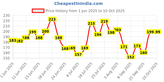 flipkart.com nua Ultra Safe Pads | Heavy Flow-XL+| Paper Disposal Pouches| Leakproof & Toxic Free Sanitary Pad nua Price History Graph from 1 Jun 2025 to 10 Oct 2025