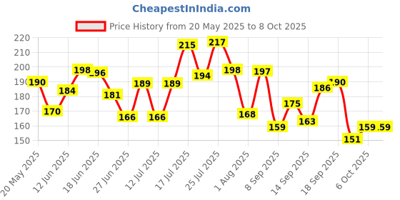 flipkart.com nua Ultra Safe|Medium-XL| Paper Disposal Pouches| Leakproof, Toxic & Rash Free Sanitary Pad nua Price History Graph from 20 May 2025 to 8 Oct 2025