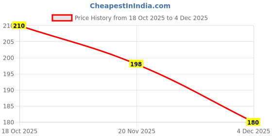 flipkart.com nuatrafol Beetroot Lip Balm With SPF 50 PA+++ -Kojic Acid & Ceramide - For Lip Brightening Tinted nuatrafol Price History Graph from 18 Oct 2025 to 4 Dec 2025