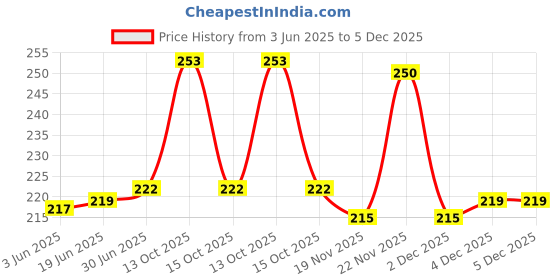 flipkart.com Nubex 50Kg Portable Electronic Digital LCD Pocket Weighing Hanging Scale For Travel Luggage Weight Machine /228/ANu Weighing Scale Price History Graph from 3 Jun 2025 to 4 Dec 2025