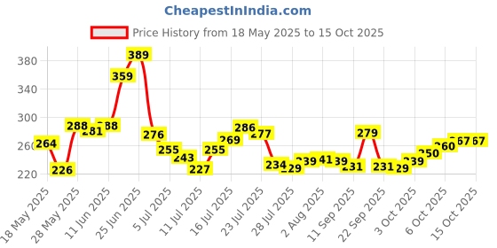 flipkart.com Nubex 50Kg Portable Hanging Luggage Weighing Machine Digital for Weighing Household Items i.e. Waste Newspaper, Disposal ,Gas Cylinder,Weight Scale /209/UNu Weighing Scale Price History Graph from 18 May 2025 to 15 Oct 2025