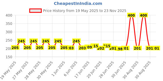 flipkart.com Nubex 50Kg Portable Luggage Hanging Weight Machine Digital Weighing Scale /170/UNu Weighing Scale Price History Graph from 19 May 2025 to 22 Nov 2025