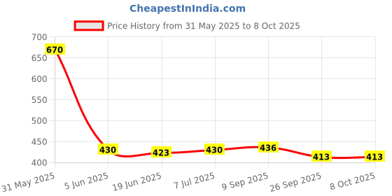 flipkart.com Nubex Digital 10kg x 1g Kitchen Scale Balance Multi-purpose weight measuring machine Weighing Scale Price History Graph from 31 May 2025 to 8 Oct 2025