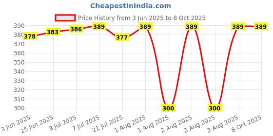 flipkart.com Nubex Digital 10kg x 1g Kitchen Scale Balance Multi-purpose weight measuring machine Weighing Scale Price History Graph from 3 Jun 2025 to 7 Oct 2025
