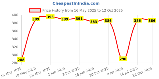 flipkart.com Nubex Digital Electronic Digital Kitchen Weight Machine With Adapter Capacity 10Kg Multipurpose Sf400A Weighing Scale Price History Graph from 16 May 2025 to 12 Oct 2025