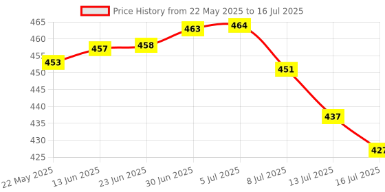 flipkart.com Nubex Digital Pocket Notebook Weight Weighing Scale Jewellery , Gold, Silver, Platinum, Weighing Mini Machine with Auto Calibration, Tare Full Capacity 6 Weighing Mode (600 gram/0.01 gram) Weighing Scale Price History Graph from 22 May 2025 to 16 Jul 2025