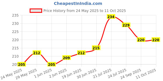 flipkart.com Nubex Made in India Portable Hanging Luggage Weight Machine Weighing Scale,50 Kg Weighing Scale with big size electric kata with metal hook, Portable Digital Luggage Scale,Portable Digital Luggage Scale with Metal Hook,hanging scale 50kg Weighing Scale /229/ANu Weighing Scale Price History Graph from 24 May 2025 to 10 Oct 2025