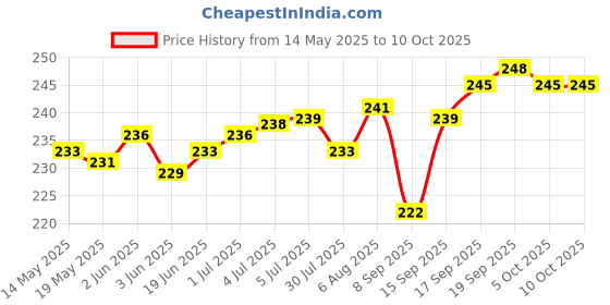 flipkart.com Nubex Pocket Weight Scale Digital Jewellery/Chem/Kitchen Small Weighing Machine with Auto Calibration, Tare Full Capacity, Operational Temp 10-30 Degree (200/0.01 g) digital Weighing Scale Price History Graph from 14 May 2025 to 10 Oct 2025