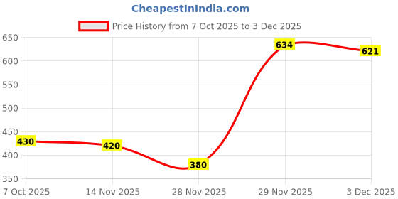 flipkart.com NUBIE Waterproof Polyester Windcheater Sports Gym Running Travel Jacket- BLACK Solid Men Wind Cheater Price History Graph from 7 Oct 2025 to 3 Dec 2025