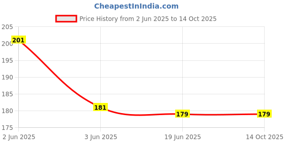 flipkart.com Nubuck and Suede Shoe Polish, Khaki Colour, 50 ML Pack Nubuck Shoe Renovator Price History Graph from 2 Jun 2025 to 14 Oct 2025