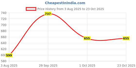 flipkart.com nubuff Women Black Tote nubuff Price History Graph from 3 Aug 2025 to 23 Oct 2025