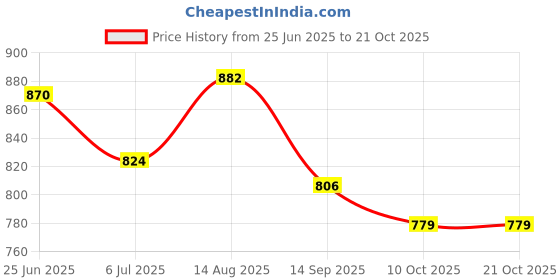 flipkart.com nubuff Women Tan Tote nubuff Price History Graph from 25 Jun 2025 to 20 Oct 2025