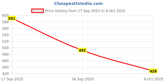 flipkart.com nubuff Women Tan Tote nubuff Price History Graph from 17 Sep 2025 to 9 Oct 2025