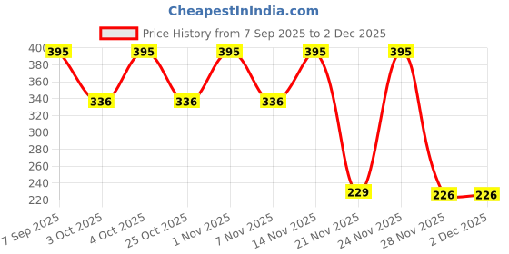 flipkart.com nuby Easy Grip Bowl with feeding Spoon for your baby (Orange) 4Months+ - BPA Free Plastic nuby Price History Graph from 7 Sep 2025 to 2 Dec 2025