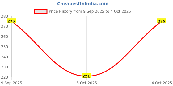 flipkart.com nuby EZ Squee-zSqueeze Feeder for your baby with 30ml (Turqoise) - BPA Free Plastic nuby Price History Graph from 9 Sep 2025 to 4 Oct 2025
