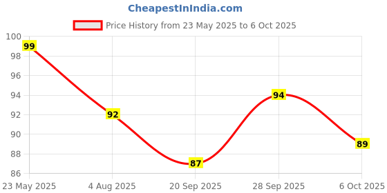 flipkart.com nuby Glow Ortho Pacifier for your baby 6-12 Months (Aqua) Teether nuby Price History Graph from 23 May 2025 to 6 Oct 2025