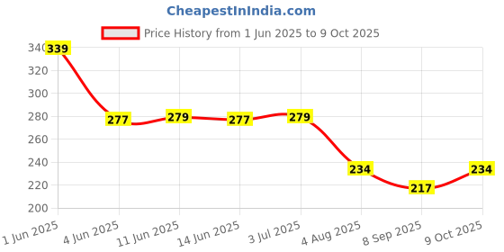 flipkart.com nuby Nana nubs Teething Toothbrush in banana shape for your baby 3months+ Soother nuby Price History Graph from 1 Jun 2025 to 9 Oct 2025