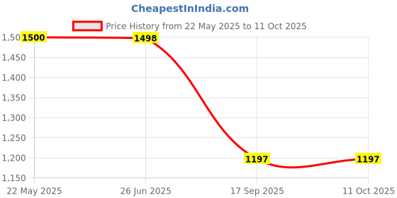 flipkart.com nuby Silicone Teether with Bristles (Colors May Vary) Teether nuby Price History Graph from 22 May 2025 to 10 Oct 2025
