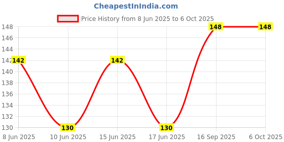 flipkart.com nuby Squeeze Feeder for your baby with 90ml (Pink)- BPA Free Plastic nuby Price History Graph from 8 Jun 2025 to 6 Oct 2025