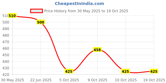 flipkart.com nuby Tie n' Toss Diaper Bag Dispenser for your Baby (Turquoise) 0month+ Diaper Bag Dispenser nuby Price History Graph from 30 May 2025 to 18 Oct 2025