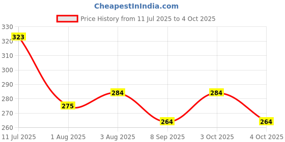 flipkart.com nuby VEGETABLE MESH FEEDER - Silicon nuby Price History Graph from 11 Jul 2025 to 4 Oct 2025