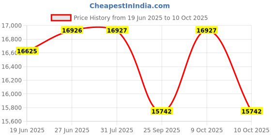 flipkart.com nucarture 18 panels Baby Playpen Kids Play Area with Gate Foldable Safety Mesh for Babies nucarture Price History Graph from 19 Jun 2025 to 10 Oct 2025