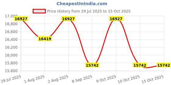 flipkart.com nucarture 18 panels Baby Playpen Kids Play Area with Gate Foldable Safety Mesh for Babies nucarture Price History Graph from 29 Jul 2025 to 14 Oct 2025