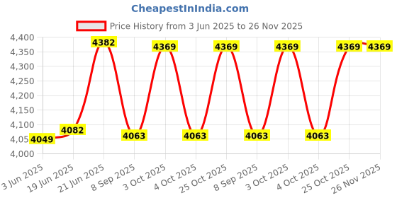 flipkart.com nucarture Baby playpen kids safety Mesh for Babies play area fence for Toddler nucarture Price History Graph from 3 Jun 2025 to 26 Nov 2025