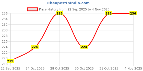 flipkart.com nucarture Nose Shaper for Women Nose Straightener Tool Nose Lifting Clip Slimmer Shaping Nose Shaper nucarture Price History Graph from 22 Sep 2025 to 3 Nov 2025