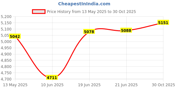 flipkart.com nucarture Portable bathtub for Bathroom Collapsible Folding Bath Tub for Adults Portable bathtub for Bathroom Collapsible Folding Bath Tub for Adults Free-standing Bathtub nucarture Price History Graph from 13 May 2025 to 30 Oct 2025