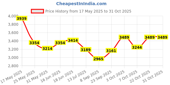 flipkart.com fashionablelyf Nuclear 01 Mesh Office Arm Chair fashionablelyf Price History Graph from 17 May 2025 to 30 Oct 2025
