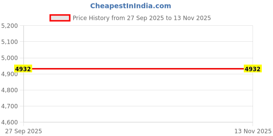 flipkart.com hundred Nuclear 72 Superlight 6U Grey, Black, Gold Unstrung Badminton Racquet hundred Price History Graph from 27 Sep 2025 to 13 Nov 2025