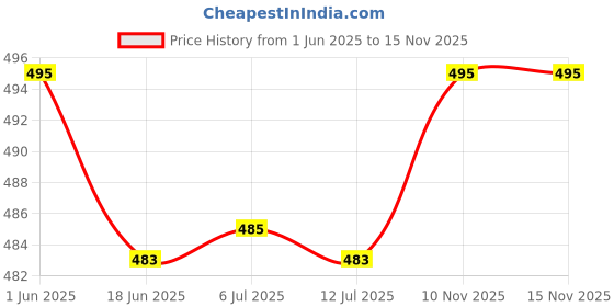 flipkart.com nope Nuclear A1 TWS Buds Bluetooth Headset nope Price History Graph from 1 Jun 2025 to 15 Nov 2025