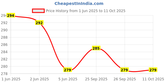flipkart.com NUCLETRIC 10-kg Electronic Kitchen Scale Balance Multi-purpose weight measuring machine Weighing Scale Price History Graph from 1 Jun 2025 to 10 Oct 2025