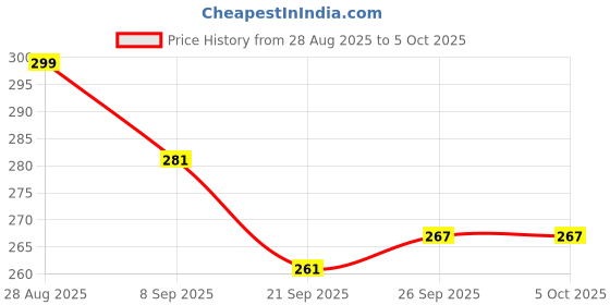 flipkart.com nucletric Automatic open and close Umbrella Umbrella nucletric Price History Graph from 28 Aug 2025 to 5 Oct 2025