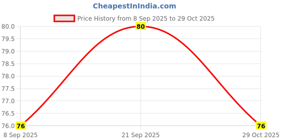 flipkart.com nucletric Double Sided Ivy Grip Tape Heavy Duty Transparent Adhesive Tape Grip Tape Grip Tape nucletric Price History Graph from 8 Sep 2025 to 29 Oct 2025