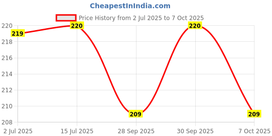 flipkart.com nucleya retail 876543123 Anti-snoring Device nucleya retail Price History Graph from 2 Jul 2025 to 7 Oct 2025
