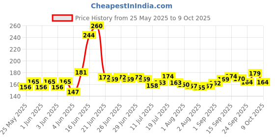 flipkart.com nucleya retail School, Home & Offices Use 80 MM Dia Hand Lens Magnifying Glass Magnifier 10X | magnifying glass for reading 10 Reading Glass nucleya retail Price History Graph from 25 May 2025 to 9 Oct 2025